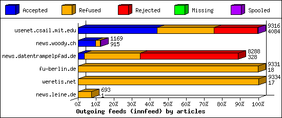 Outgoing feeds (innfeed) by articles