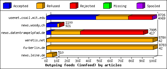 Outgoing feeds (innfeed) by articles