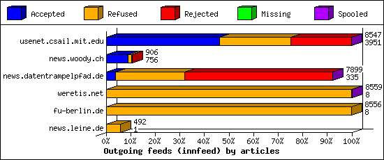 Outgoing feeds (innfeed) by articles