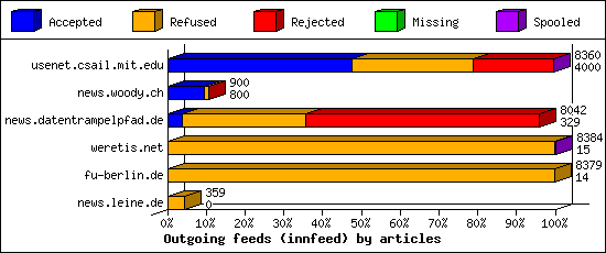 Outgoing feeds (innfeed) by articles