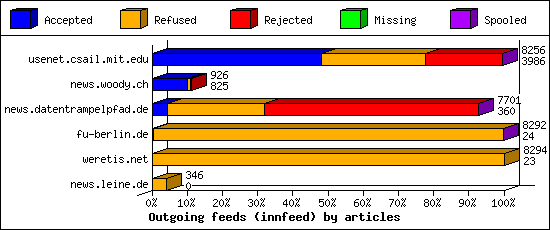 Outgoing feeds (innfeed) by articles