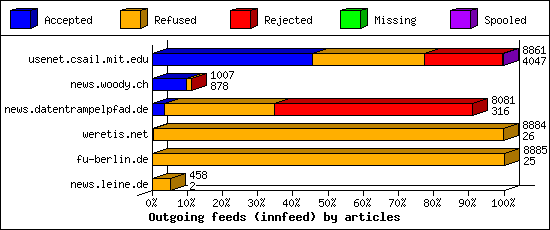 Outgoing feeds (innfeed) by articles