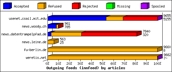 Outgoing feeds (innfeed) by articles