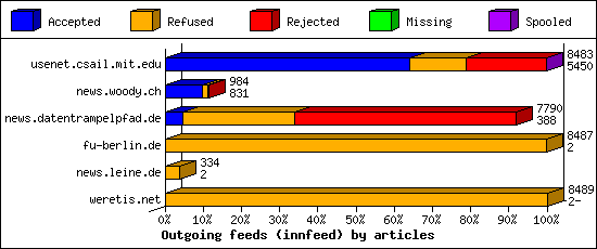 Outgoing feeds (innfeed) by articles