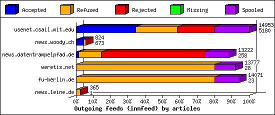 Outgoing feeds (innfeed) by articles