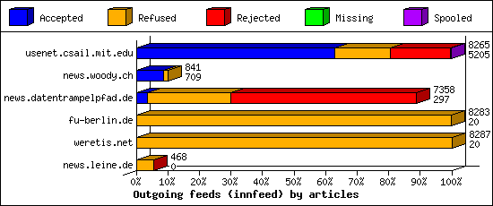 Outgoing feeds (innfeed) by articles