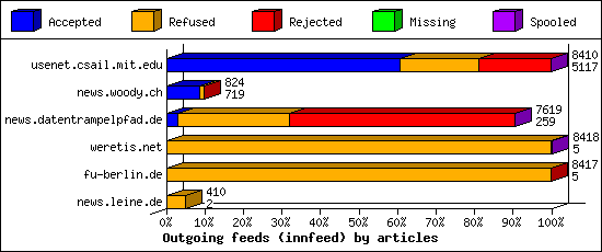 Outgoing feeds (innfeed) by articles