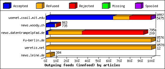 Outgoing feeds (innfeed) by articles