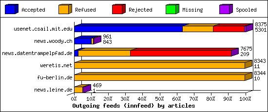 Outgoing feeds (innfeed) by articles