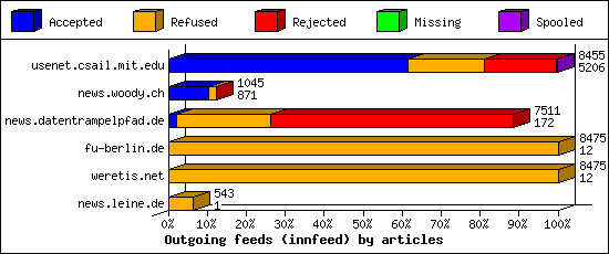 Outgoing feeds (innfeed) by articles
