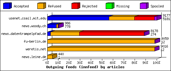 Outgoing feeds (innfeed) by articles