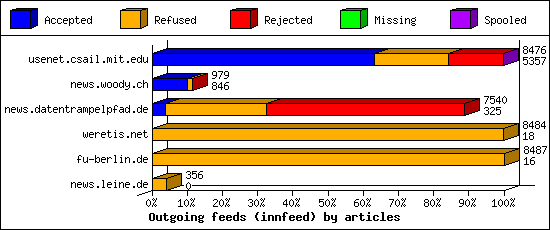 Outgoing feeds (innfeed) by articles