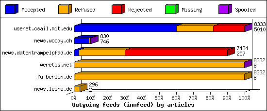 Outgoing feeds (innfeed) by articles