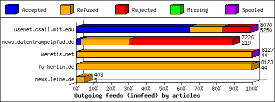 Outgoing feeds (innfeed) by articles
