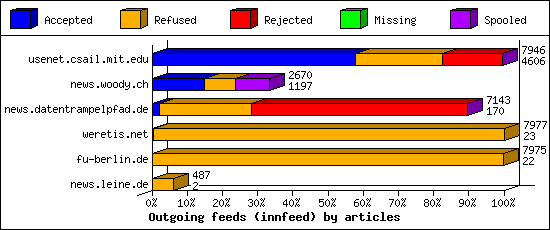 Outgoing feeds (innfeed) by articles