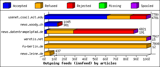 Outgoing feeds (innfeed) by articles