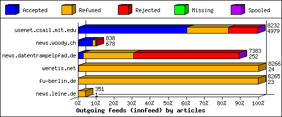 Outgoing feeds (innfeed) by articles