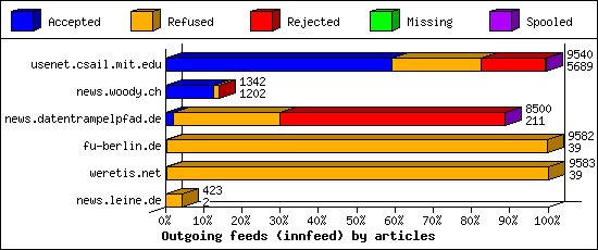 Outgoing feeds (innfeed) by articles