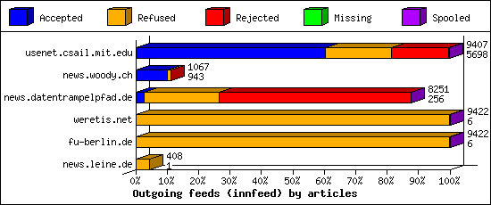 Outgoing feeds (innfeed) by articles