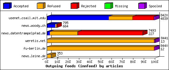 Outgoing feeds (innfeed) by articles