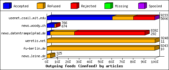 Outgoing feeds (innfeed) by articles