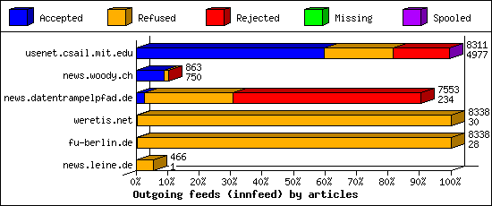 Outgoing feeds (innfeed) by articles