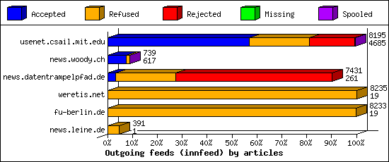 Outgoing feeds (innfeed) by articles