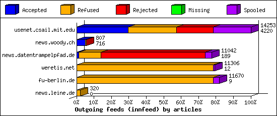 Outgoing feeds (innfeed) by articles