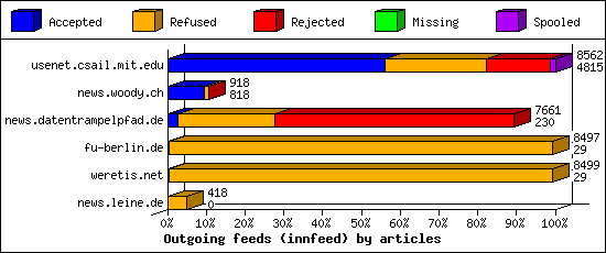 Outgoing feeds (innfeed) by articles
