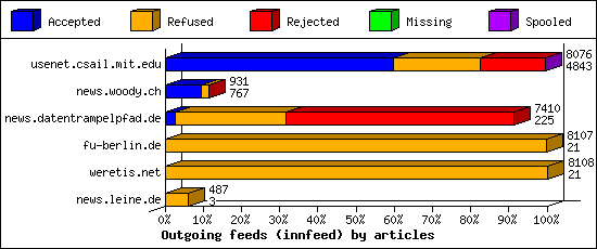 Outgoing feeds (innfeed) by articles