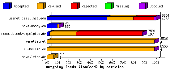 Outgoing feeds (innfeed) by articles