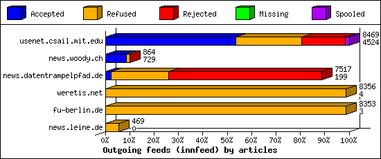 Outgoing feeds (innfeed) by articles