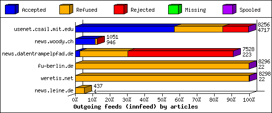 Outgoing feeds (innfeed) by articles