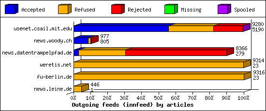 Outgoing feeds (innfeed) by articles