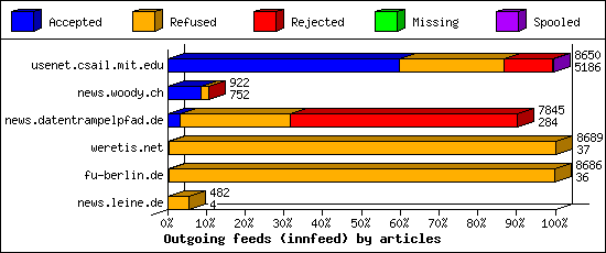 Outgoing feeds (innfeed) by articles