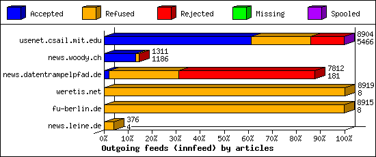 Outgoing feeds (innfeed) by articles
