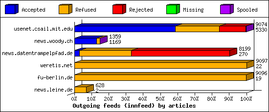 Outgoing feeds (innfeed) by articles
