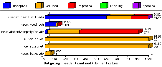 Outgoing feeds (innfeed) by articles