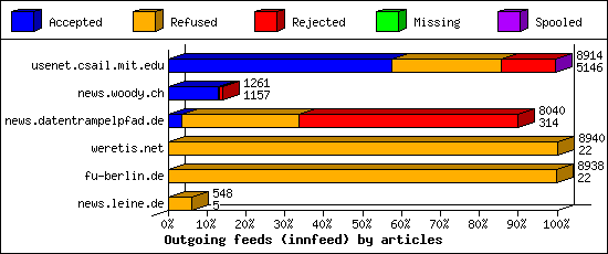 Outgoing feeds (innfeed) by articles