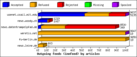 Outgoing feeds (innfeed) by articles