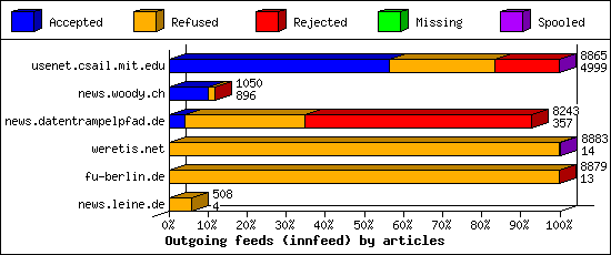 Outgoing feeds (innfeed) by articles