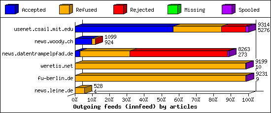 Outgoing feeds (innfeed) by articles