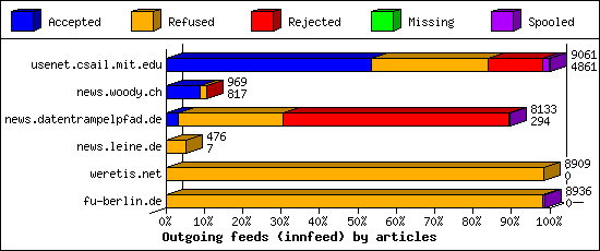 Outgoing feeds (innfeed) by articles