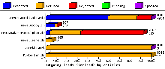 Outgoing feeds (innfeed) by articles