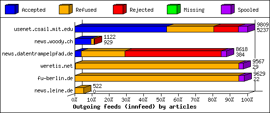 Outgoing feeds (innfeed) by articles