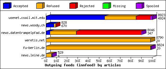 Outgoing feeds (innfeed) by articles