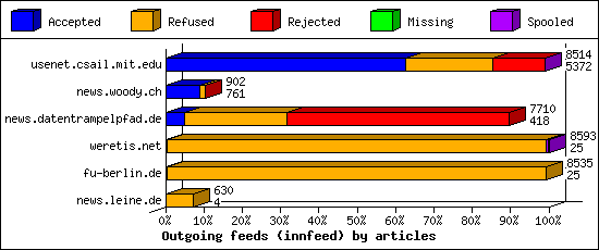 Outgoing feeds (innfeed) by articles