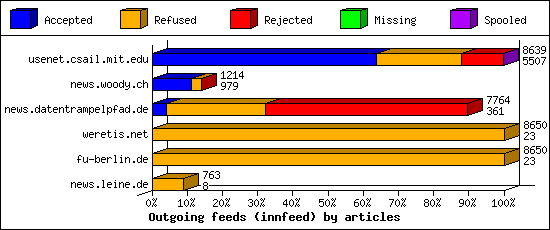 Outgoing feeds (innfeed) by articles