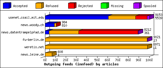 Outgoing feeds (innfeed) by articles