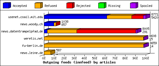 Outgoing feeds (innfeed) by articles